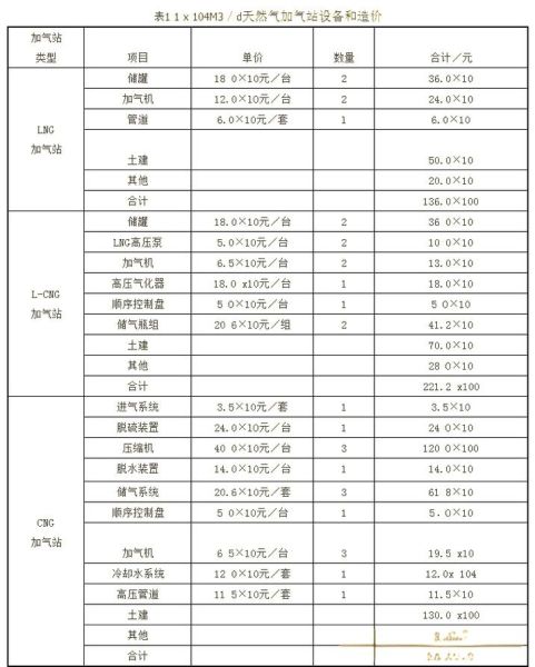 CNG汽车发展前景怎么样_CNG加气站投资成本与回报
