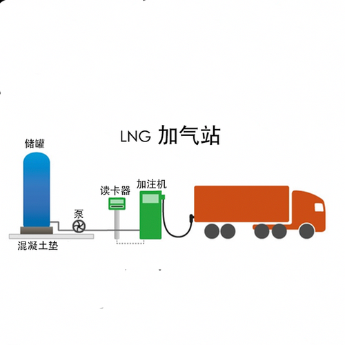 CNG汽车发展前景怎么样_CNG加气站投资成本与回报