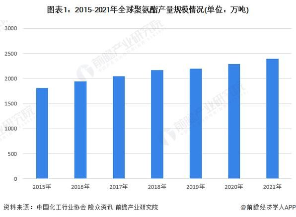 聚氨酯市场前景如何_聚氨酯行业发展趋势