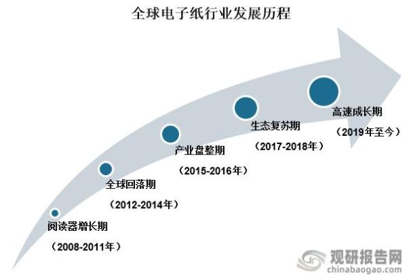 电子纸发展前景如何_电子纸市场未来趋势