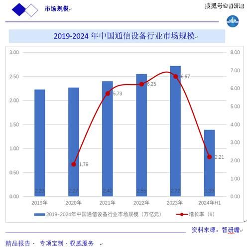 通信设备行业前景怎么样_2024年值得投资吗