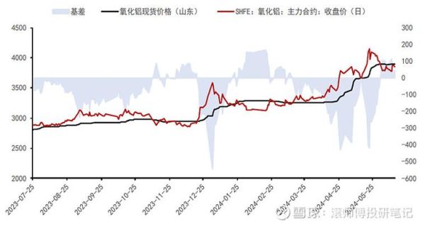 氧化铝价格走势预测_氧化铝未来五年需求如何