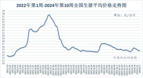 猪肉价格走势预测_2024年养猪还能赚钱吗